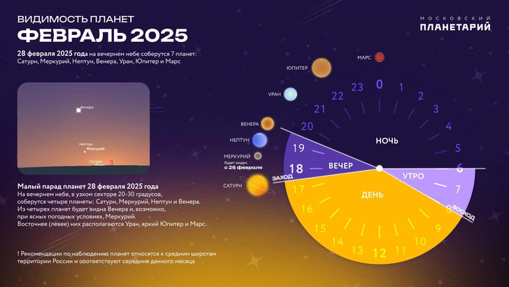 Примерная схема парада планет | Источник: Московский планетарий 
