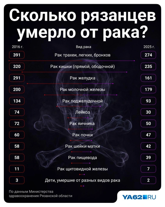 Это статистика по онкологии за последние 9 лет в Рязанской области | Источник: Полина Авдошина / Городские медиа