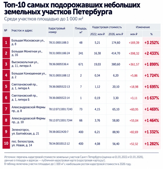 Подорожание относится не только к крупным участкам | Источник: Фонтанка.ру