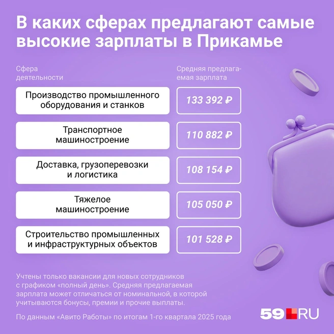 Пять областей, где обещают зарплаты выше 100 тысяч рублей в месяц | Источник: Евгения Бикунова / Городские медиа