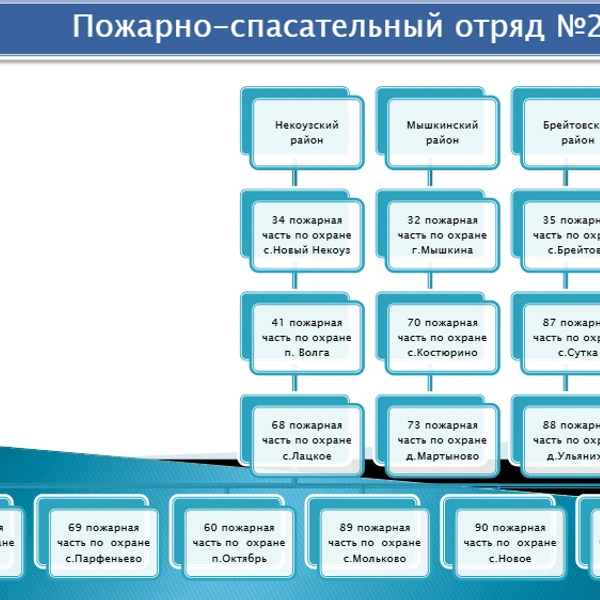 Пожарно-спасательный отряд № 2 в Ярославской области | Источник: ГБУ ЯО «Пожарно-спасательная служба»