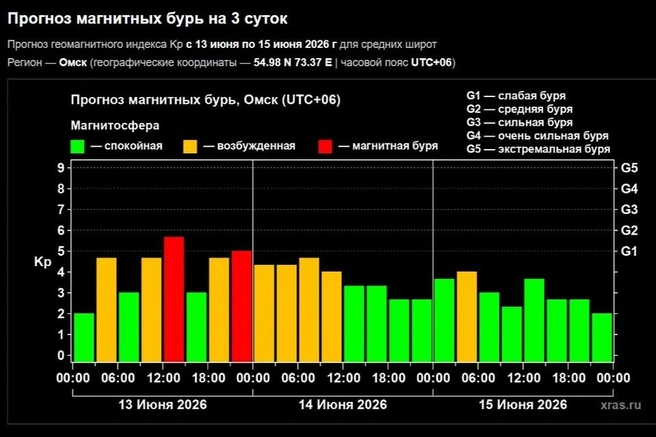 С полудня 14 июня солнце успокоится  | Источник: xras.ru