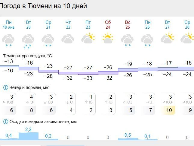 С четверга в Тюмени температура опустится ниже -30 градусов. | Источник: Gismeteo.ru