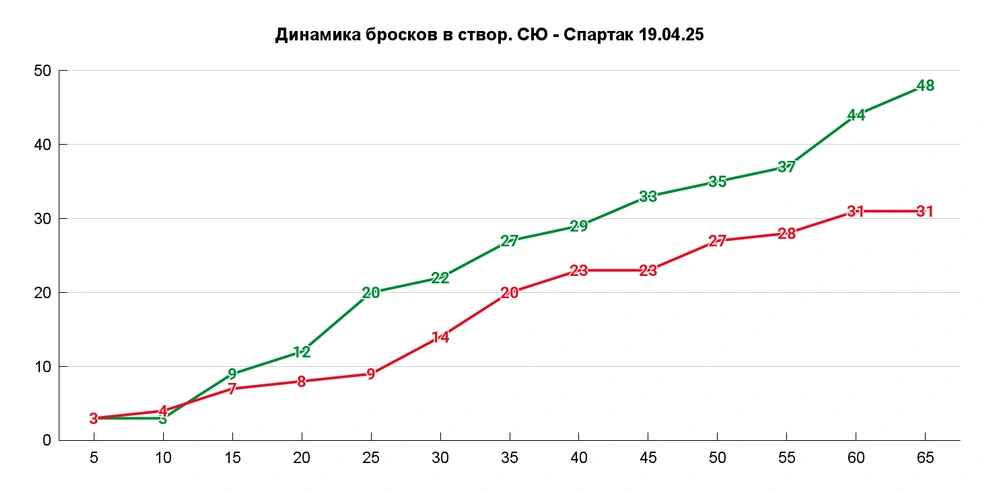 Тем и объясняется скачок в начале второго. На 27-й и 29-й выходили 2 в 1, причем в первом случае — после ненужного силового от гостей, что выключило хитующего из обороны | Источник: Азамат Шавлуков