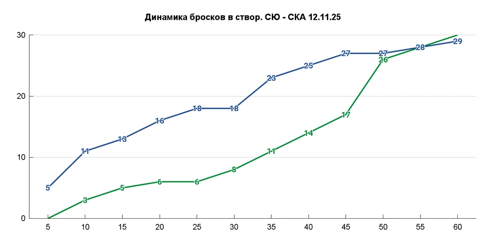 Долго отставали по броскам в створ, но в итоге обогнали | Источник: Азамат Шавлуков