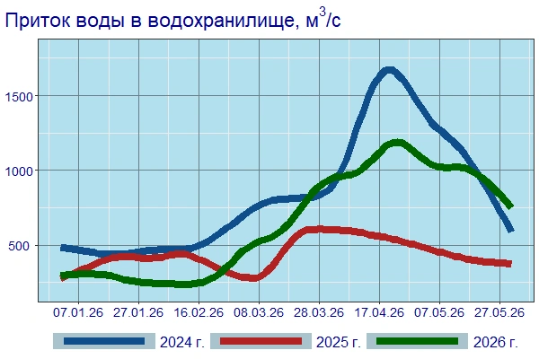 Динамика притока воды в Цимлянское водохранилище | Источник: ВНИРО