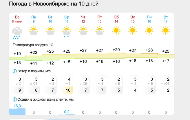На этой неделе только три рабочих дня | Источник: gismeteo.ru