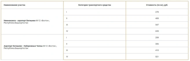 Размер платы на обходе Нижнекамска и Набережных Челнов | Источник: tskad.ru