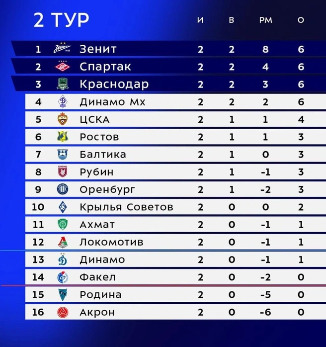 Источник: телеграм-канал РПЛ 
