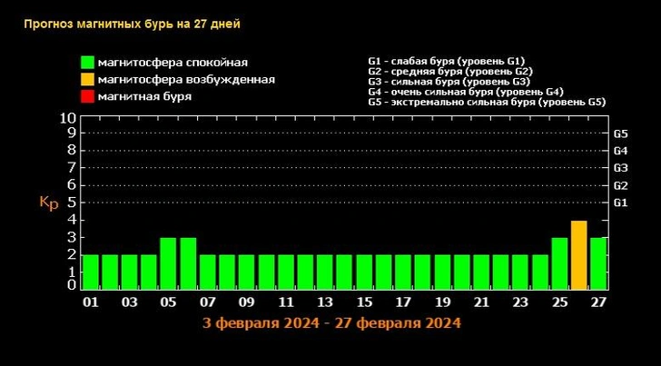 Прогноз магнитных бурь на февраль-2024: когда ждать возмущений на Солнце