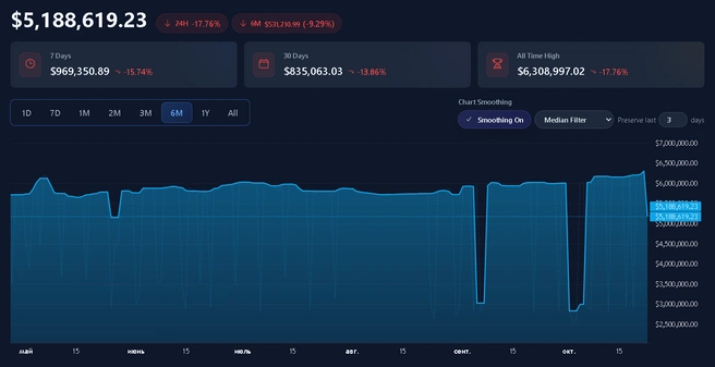 Новый патч Counter-Strike 2 обвалил рынок скинов почти на 2 млрд долларов | Источник: pricempire.com