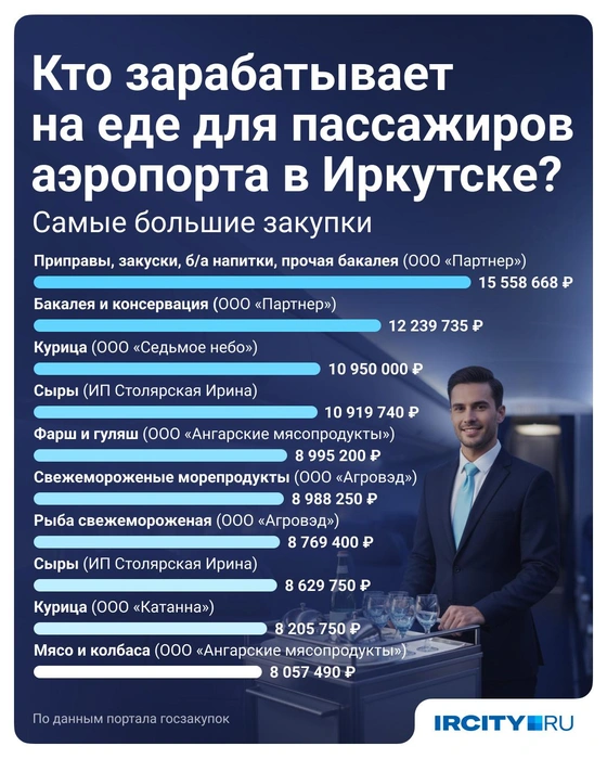 Самые крупные закупки аэропорта | Источник: Полина Авдошина / Городские медиа