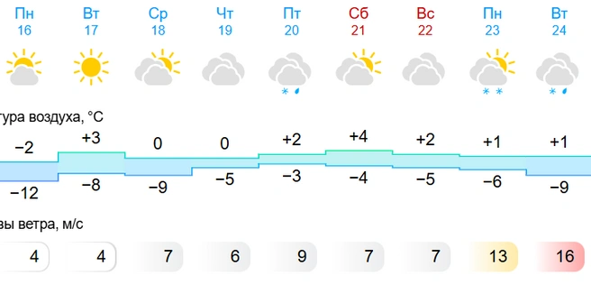 Самым теплым днем недели станет суббота | Источник: Gismeteo