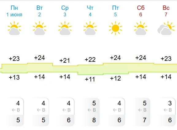 Солнце можно ждать в пятницу, 5 июня  | Источник: gismeteo