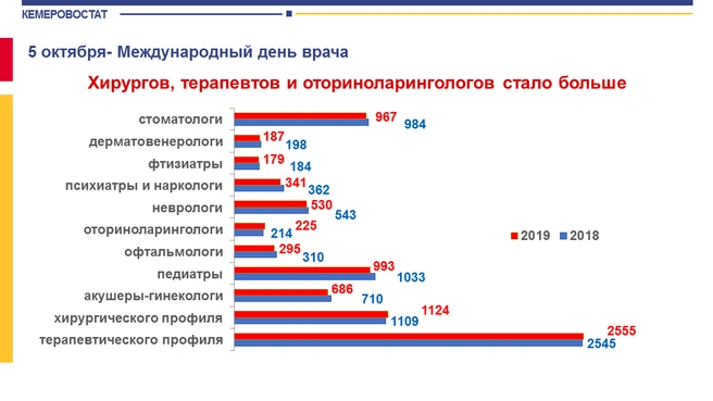 Численность медработников. Количество врачей. Статистики количества врачей. Врачи узкого терапевтического профиля. Количество медработников.