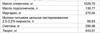 Цены на «молочку» от 22 июня | Источник: Алтайкрайстат