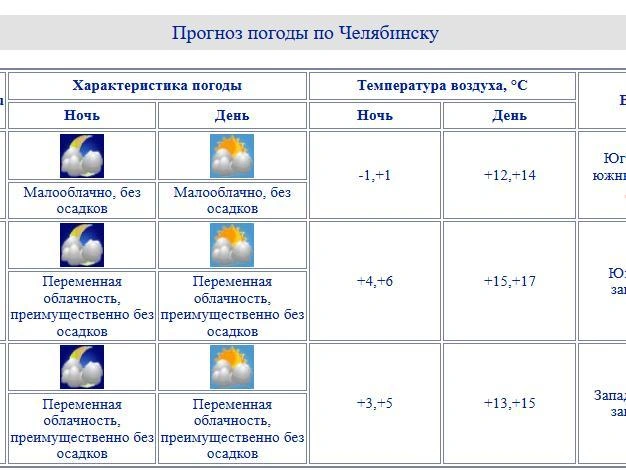 Источник: chelpogoda.ru