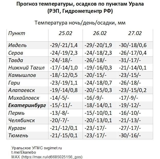 Публикуем прогноз на ближайшие дни | Источник: Уральский гидрометцентр