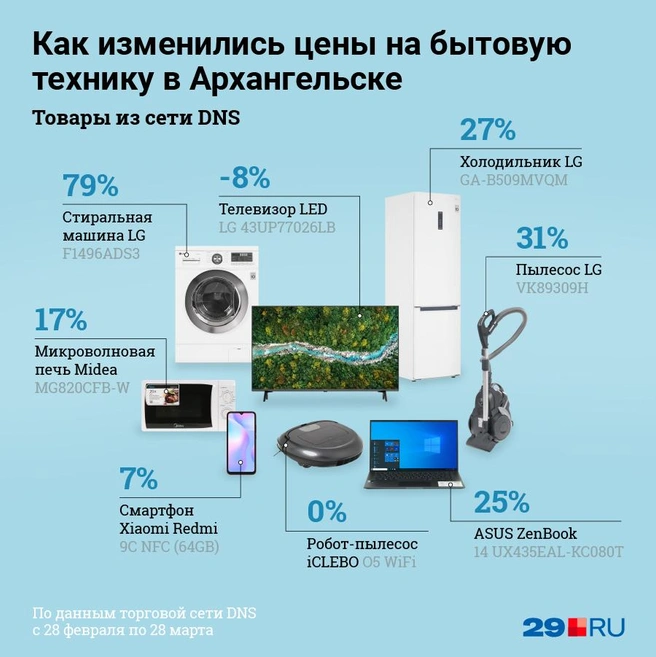 Фотографии товаров взяты с официального сайта торговой сети Dns-shop.ru | Источник: Евгения Бикунова