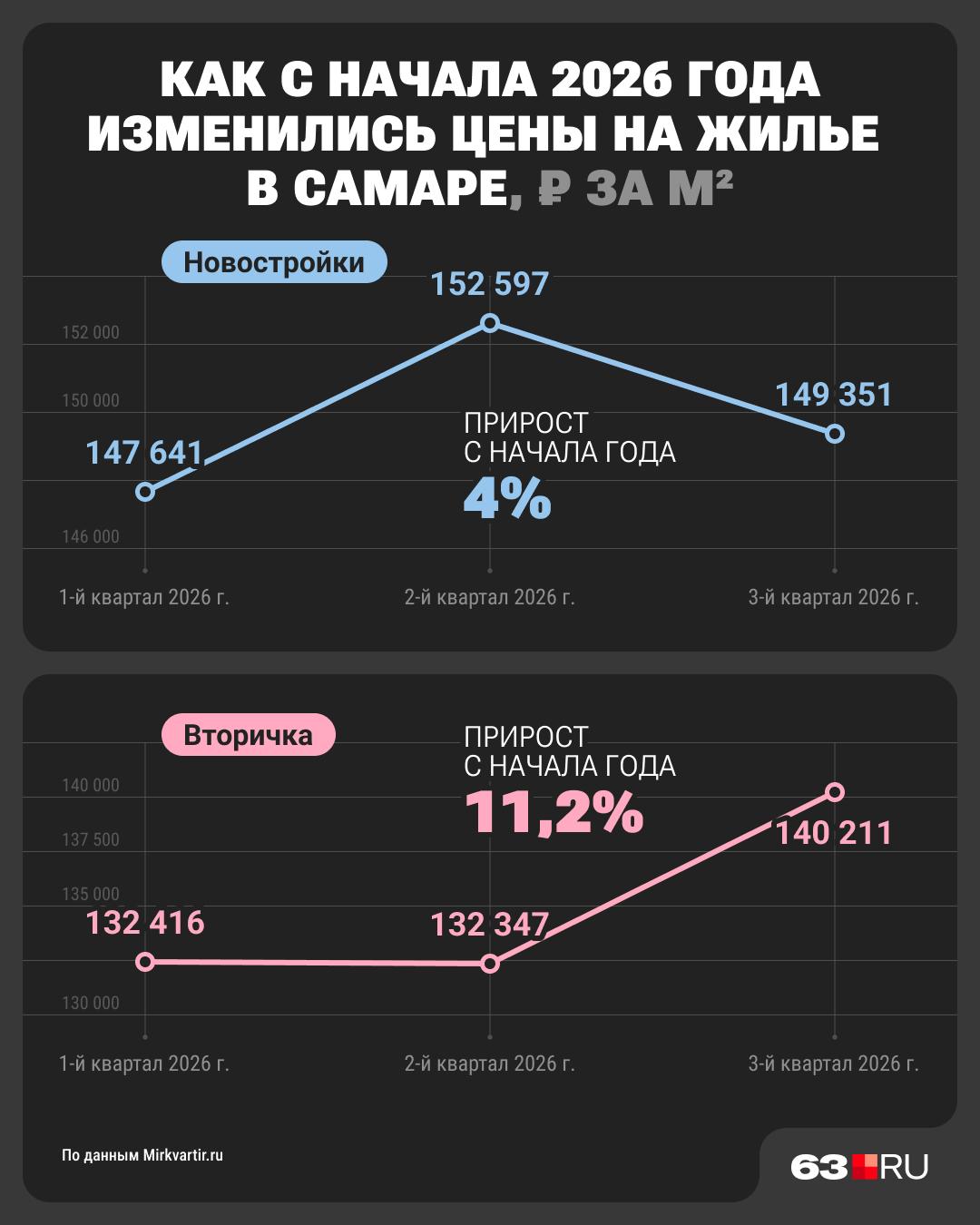 Как с начала года изменились цены на жилье в Самаре: все данные в одной картинке