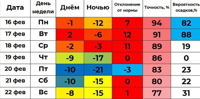 По прогнозу Ильи Винштейна самыми холодными на неделе будут пятница и суббота с дневной температурой -10 градусов | Источник: winstein.org/pogoda.html