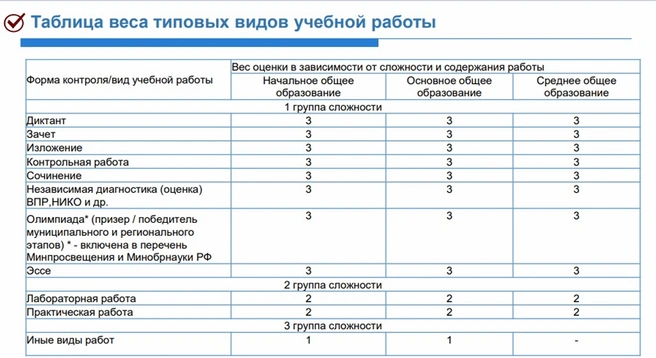 Кадр из презентации средневзвешенной оценки. Именно этот слайд показывали родителям | Источник: читатель 72.RU