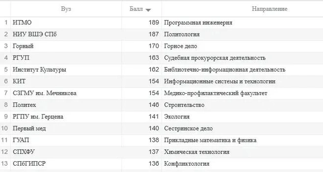 Минимальные проходные баллы на платном отделении в вузах Петербурга, 2024 год | Источник: «Фонтанка.ру»