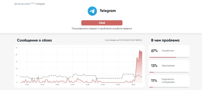 Пользователи сообщают о сбоях в работе Telegram | Источник: скриншот с сайта Downdetector