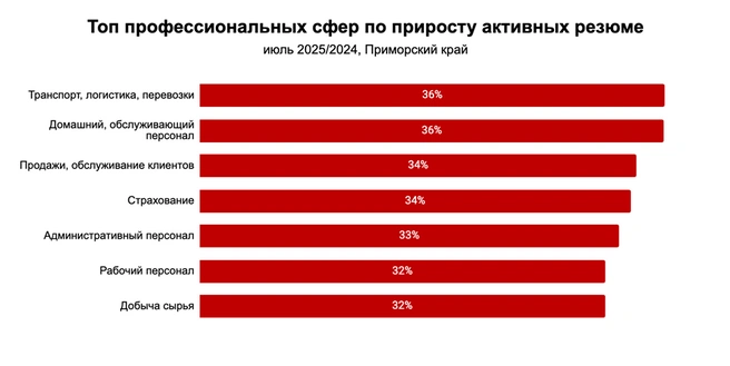 Источник: Hh.ru