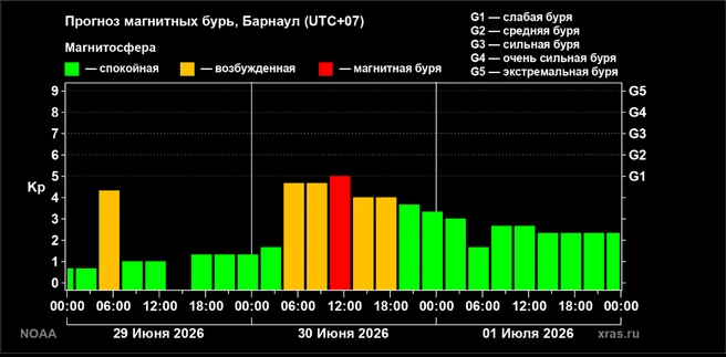 Других магнитных бурь в ближайшее время не ожидается | Источник: xras.ru