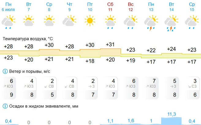 Больше всего осадков выпадет 14 июля&nbsp;— аж 11,3 миллиметра | Источник: Gismeteo