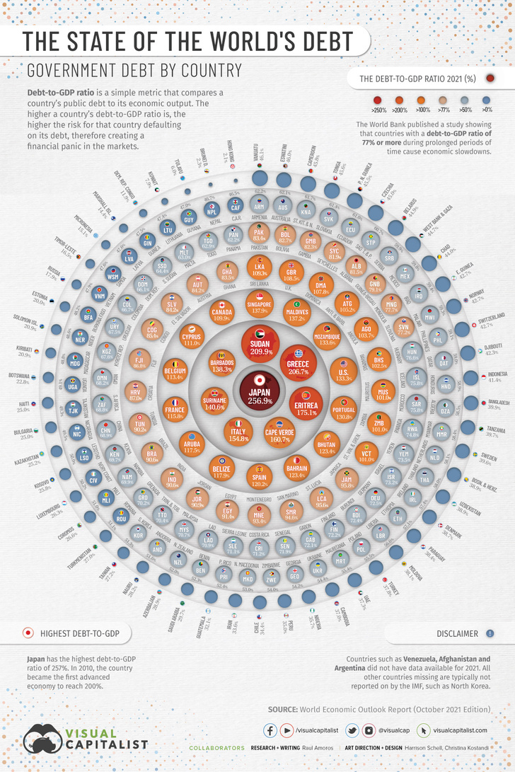 Инфографика: как за время пандемии вырос госдолг разных стран