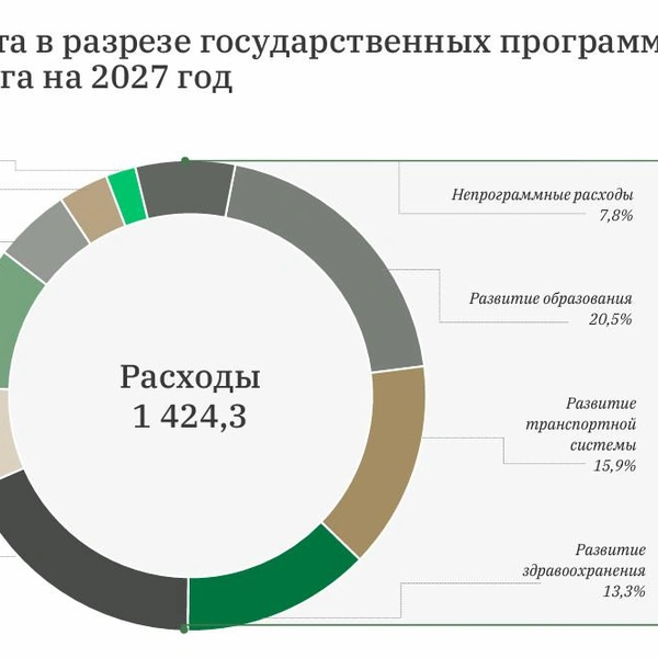 Источник: Комитет финансов Санкт-Петербурга