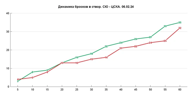 Любопытно, что обе команды бросали очень равномерно по времени и весь матч шли почти вровень | Источник: Азамат Шавлуков