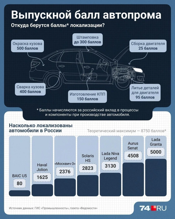 Пока достаточные для закупок в такси баллы локализации имеют считаные модели | Источник: Семен Казьмин