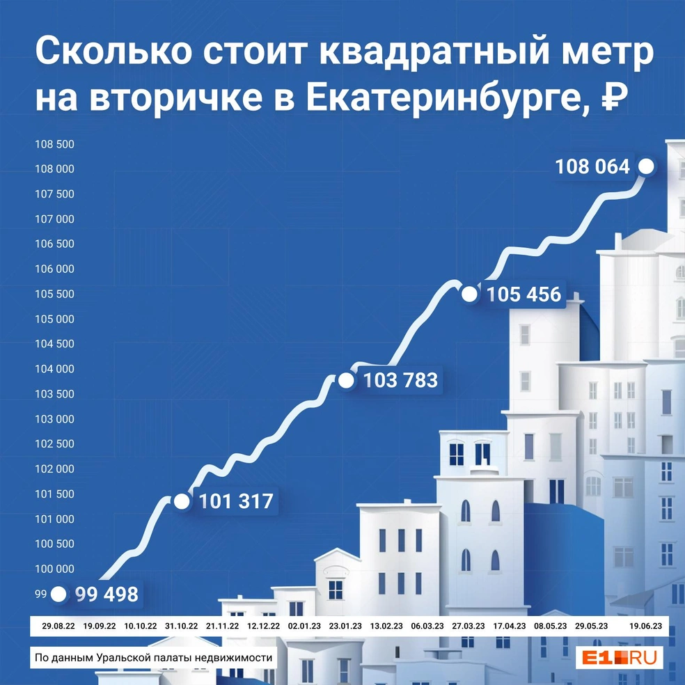 В Екатеринбурге стоимость квадратного метра на вторичке побила рекорд - 5  июля 2023 - Е1.ру