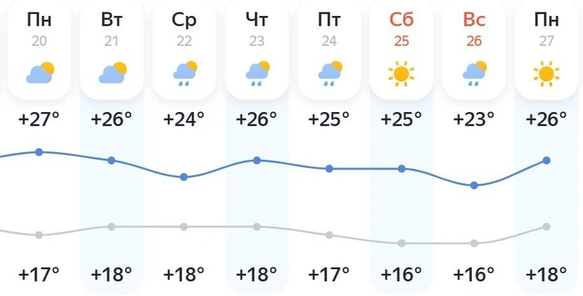 В ночные часы ожидается +16…+18 градусов | Источник: yandex.ru/pogoda