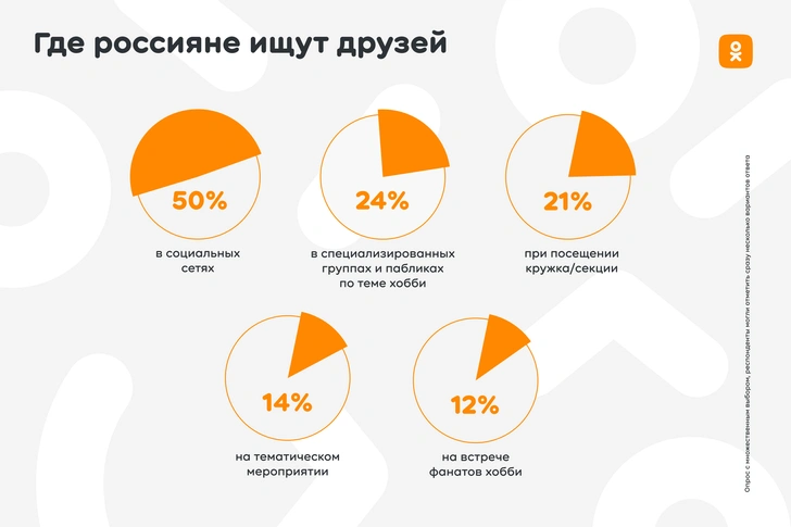 Исследование Одноклассников: каждый второй россиянин старается найти единомышленников в социальных сетях