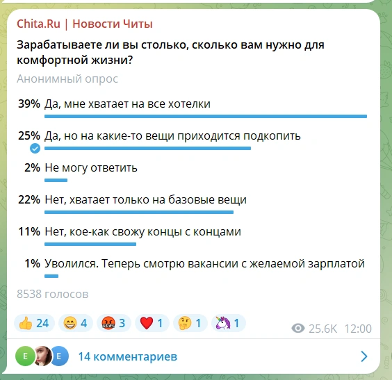 На этот вопрос ответили 8538 человек  | Источник: «Chita.Ru | Новости Читы» / T.me