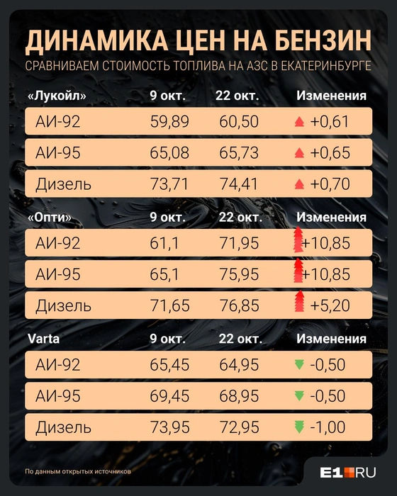 Стоимость бензина меняется динамично, но вектор на подорожание держится | Источник: Филипп Сапегин / E1.RU 