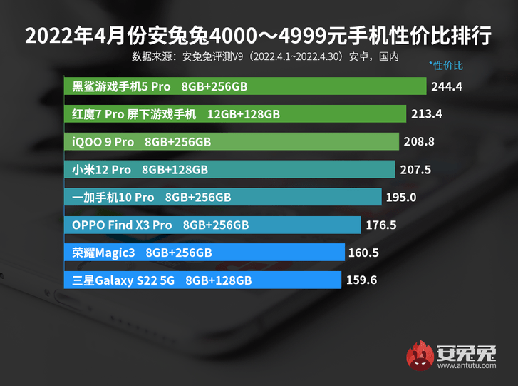 Названы самые лучшие Android-смартфоны по соотношению цена/качество