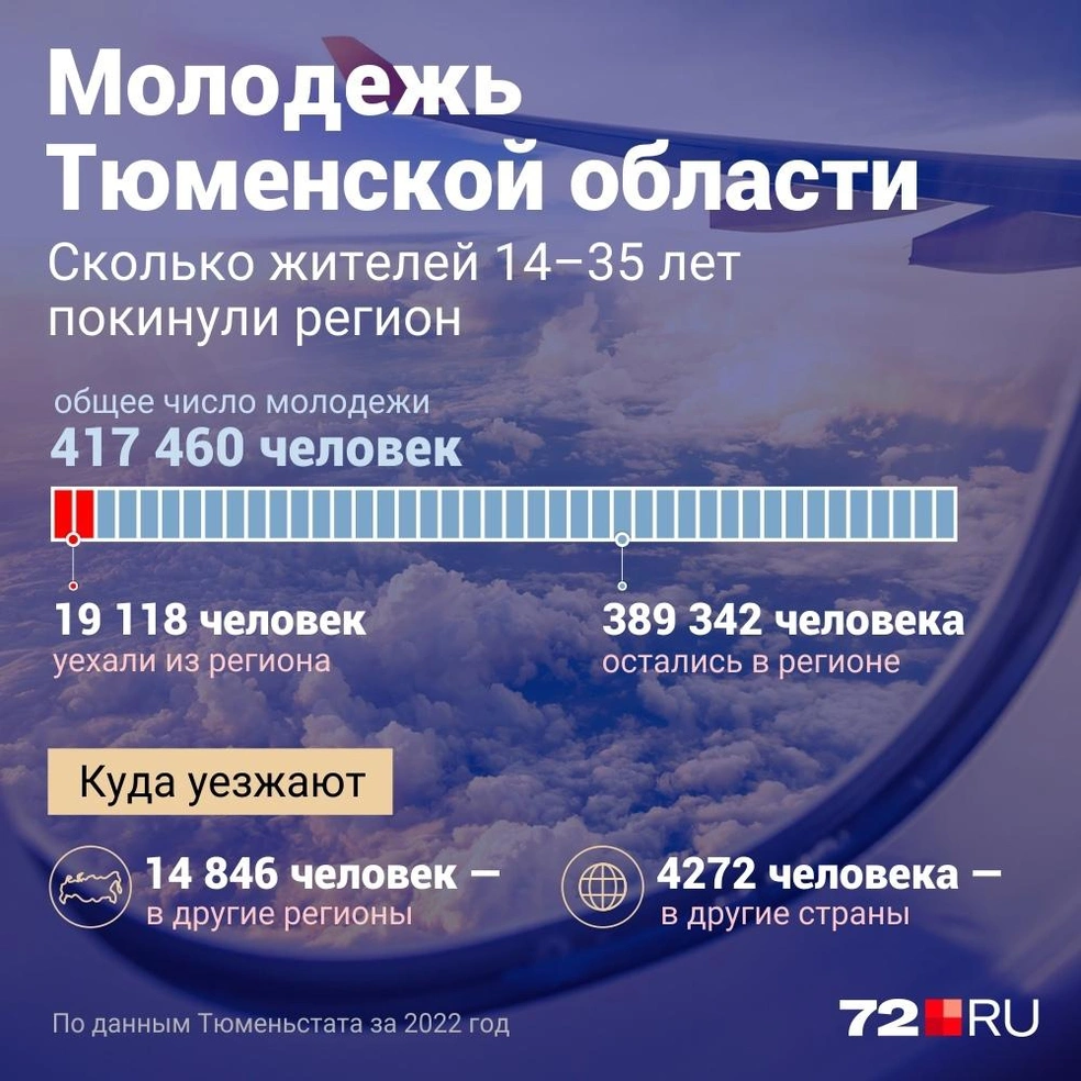 Куда переезжает на ПМЖ молодежь из Тюмени: сколько молодых тюменцев за год  уехали из Тюменской области — статистика - 21 августа 2023 - 72.ру