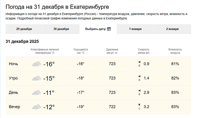 Прогнозы немного расходятся | Источник: world-weather.ru