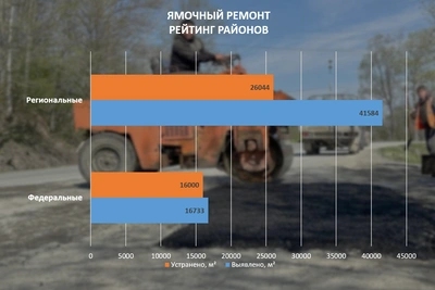 В Сахалинской области подвели итоги ямочного ремонта