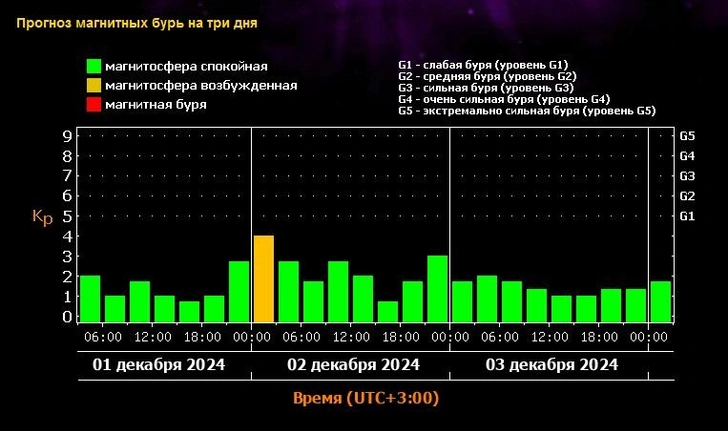 Прогноз магнитных бурь на декабрь-2024: когда ждать возмущений на Солнце