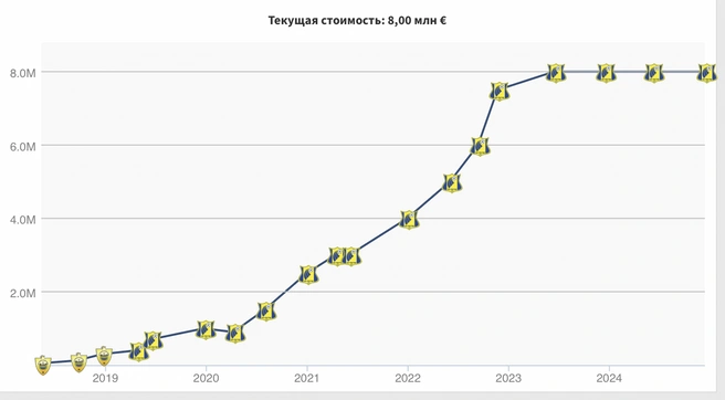 Как менялась трансферная стоимость Глебова  | Источник: Transfermarkt 