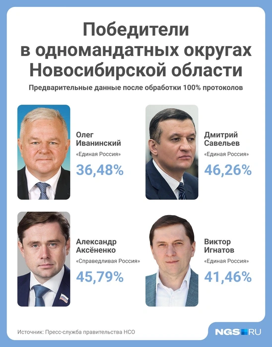 Предварительные результаты голосования по одномандатным округам  | Источник: Семен Казьмин / Городские порталы 