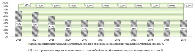 Целевые показатели по обработке отходов и сокращению полигонного захоронения | Источник: Правительство Санкт-Петербурга
