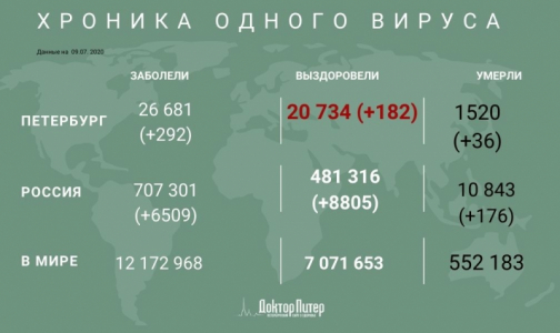За сутки коронавирус выявили у 292 петербуржцев