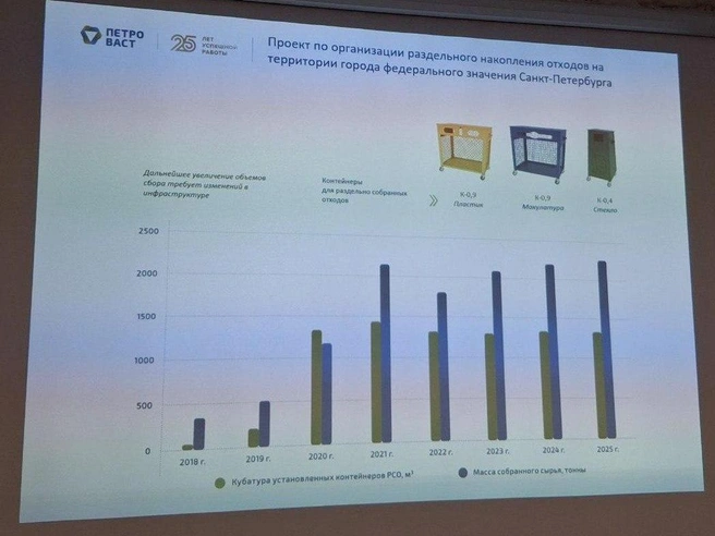 Динамика объемов сбора вторсырья через контейнеры компании «Петро-Васт» | Источник: Анна Мотовилова / FONTANKA.RU